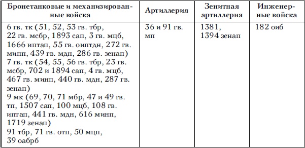 Советские танковые армии в бою