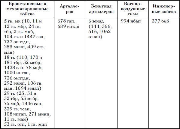 Советские танковые армии в бою