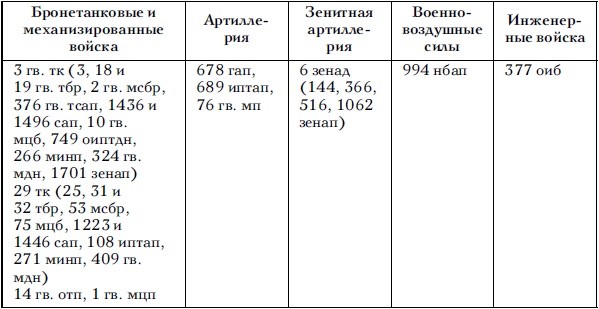 Советские танковые армии в бою