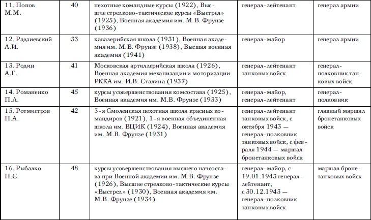 Советские танковые армии в бою