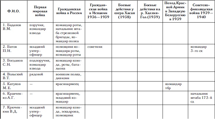 Советские танковые армии в бою