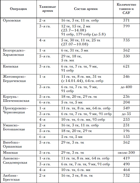 Советские танковые армии в бою