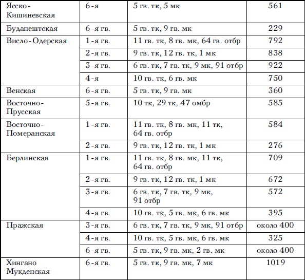 Советские танковые армии в бою