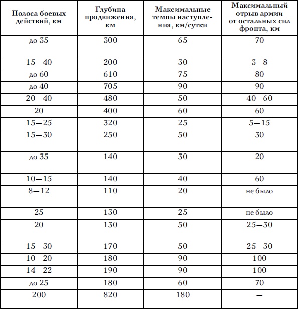 Советские танковые армии в бою