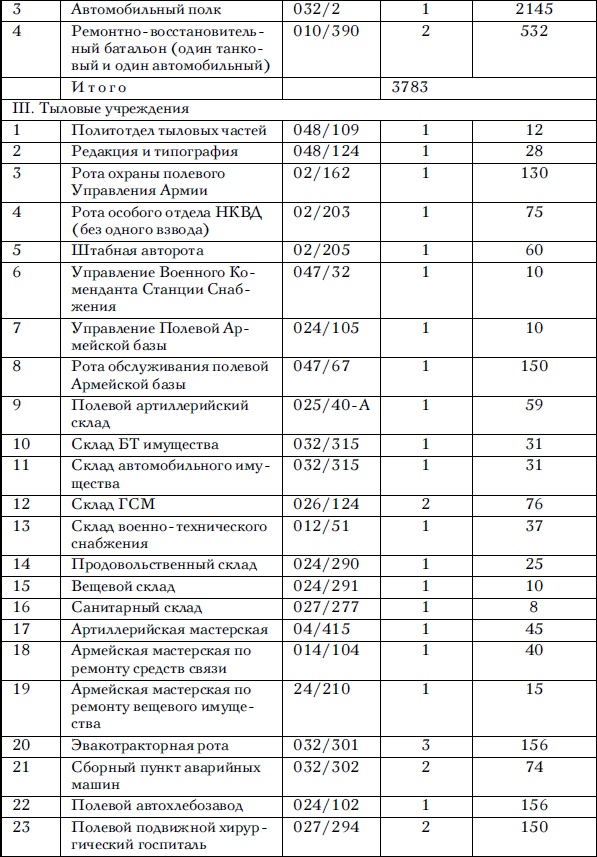 Советские танковые армии в бою