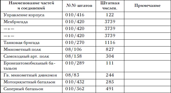 Советские танковые армии в бою