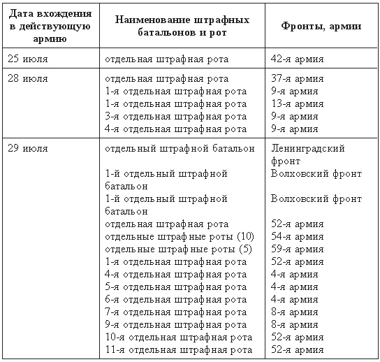 Штрафбаты выиграли войну? Мифы и правда о штрафниках Красной Армии