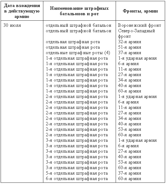 Штрафбаты выиграли войну? Мифы и правда о штрафниках Красной Армии