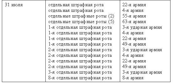 Штрафбаты выиграли войну? Мифы и правда о штрафниках Красной Армии