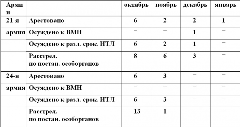 Штрафбаты и заградотряды Красной Армии