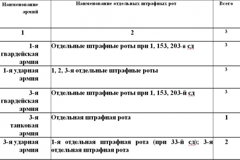 Штрафбаты и заградотряды Красной Армии