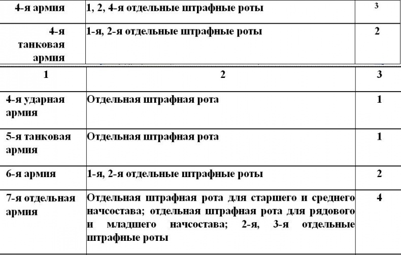 Штрафбаты и заградотряды Красной Армии