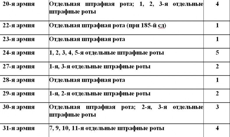 Штрафбаты и заградотряды Красной Армии