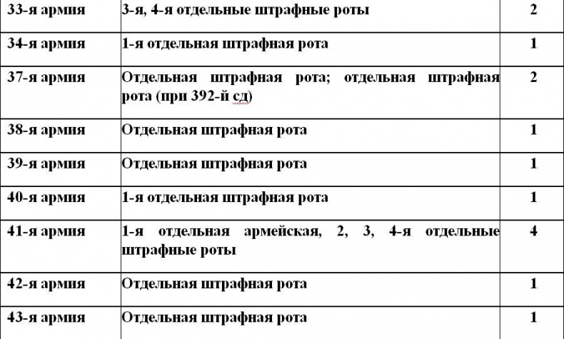 Штрафбаты и заградотряды Красной Армии