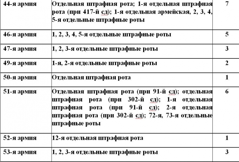 Штрафбаты и заградотряды Красной Армии