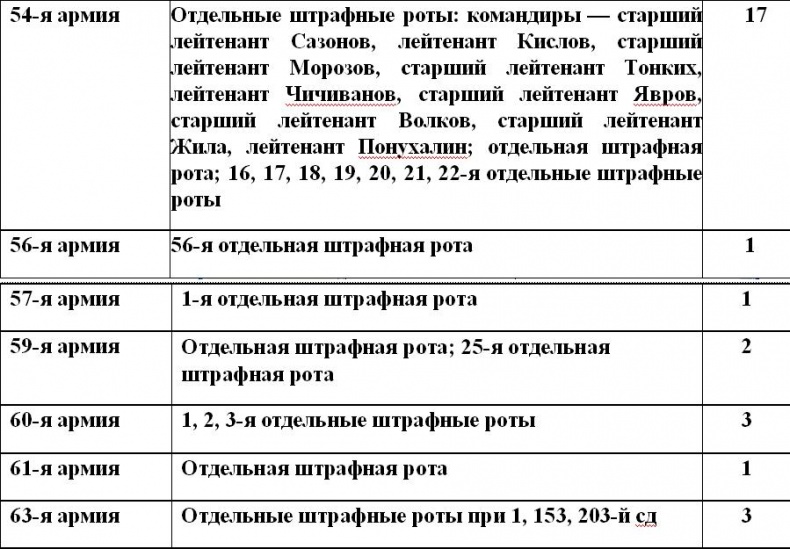 Штрафбаты и заградотряды Красной Армии