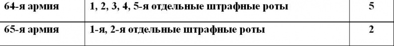 Штрафбаты и заградотряды Красной Армии