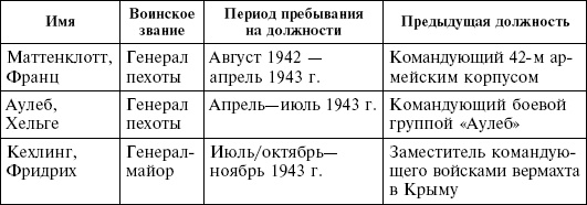 Крым в период немецкой оккупации. Национальные отношения, коллаборационизм и партизанское движение