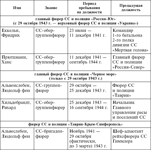 Крым в период немецкой оккупации. Национальные отношения, коллаборационизм и партизанское движение