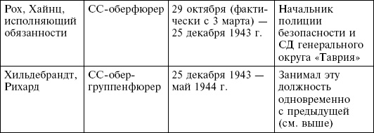 Крым в период немецкой оккупации. Национальные отношения, коллаборационизм и партизанское движение