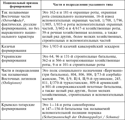 Крым в период немецкой оккупации. Национальные отношения, коллаборационизм и партизанское движение