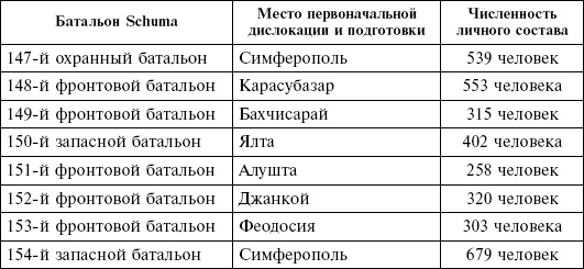 Крым в период немецкой оккупации. Национальные отношения, коллаборационизм и партизанское движение