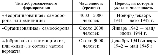 Крым в период немецкой оккупации. Национальные отношения, коллаборационизм и партизанское движение