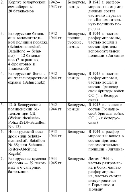 Белорусские коллаборационисты. Сотрудничество с оккупантами на территории Белоруссии. 1941-1945