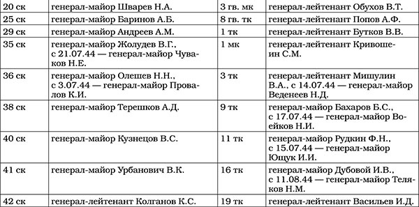 Триумф операции "Багратион". Главный Сталинский удар