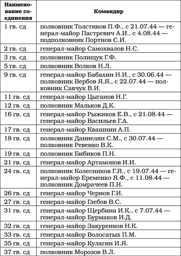 Триумф операции "Багратион". Главный Сталинский удар