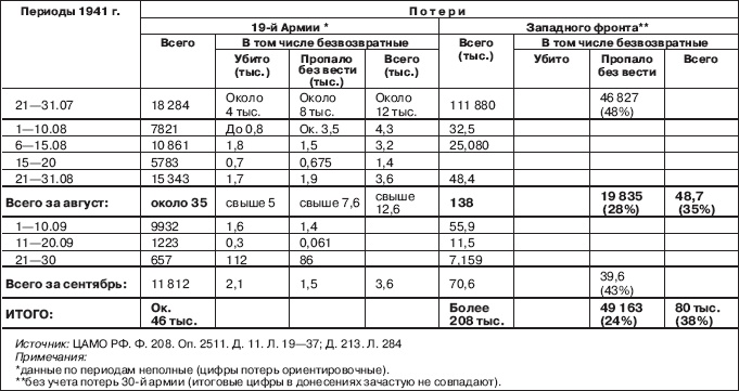 Вяземская катастрофа 41-го года