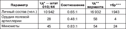 Вяземская катастрофа 41-го года