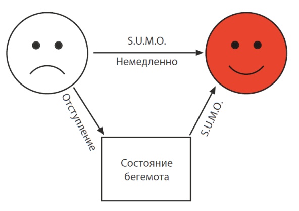 SUMO. Заткнись и делай