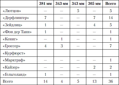 Величайшее морское сражение Первой Мировой. Ютландский бой