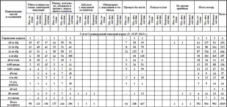 Прохоровское побоище. Правда о "Величайшем танковом сражении"