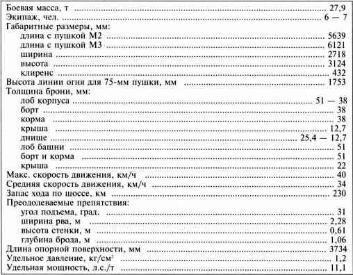 «Трехэтажный» американец Сталина. Танк М3 «Генерал Ли» / «Генерал Грант»