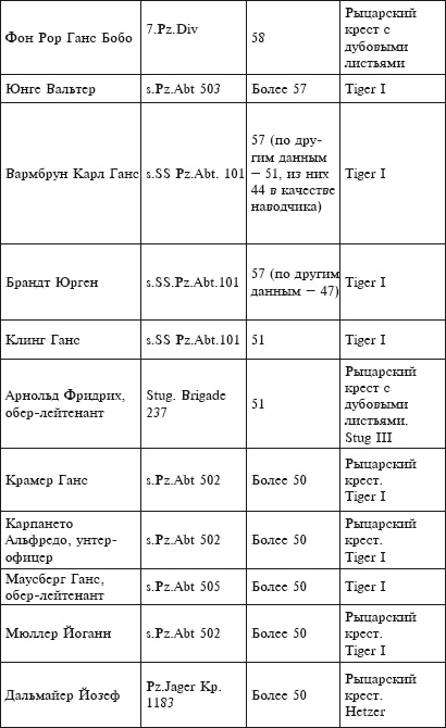 Танковые асы Гитлера