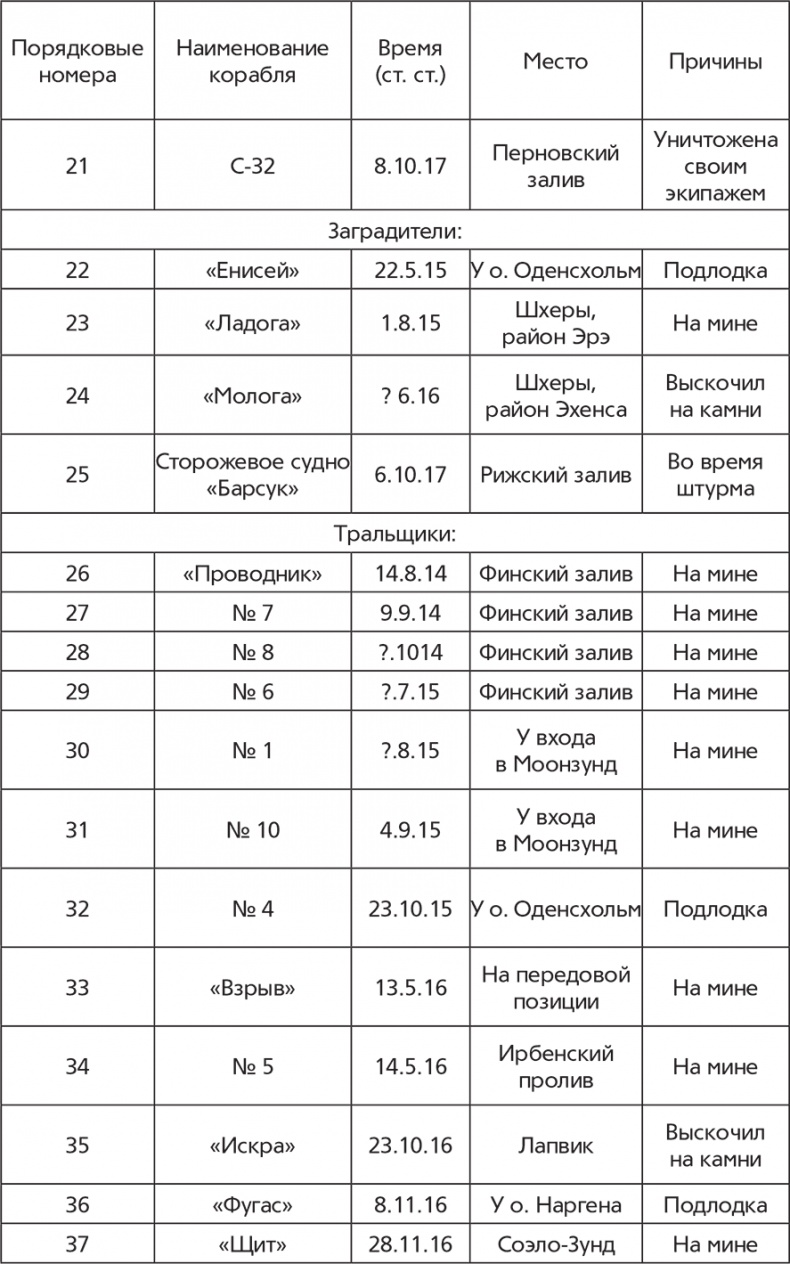 Флот и война. Балтийский флот в Первую мировую