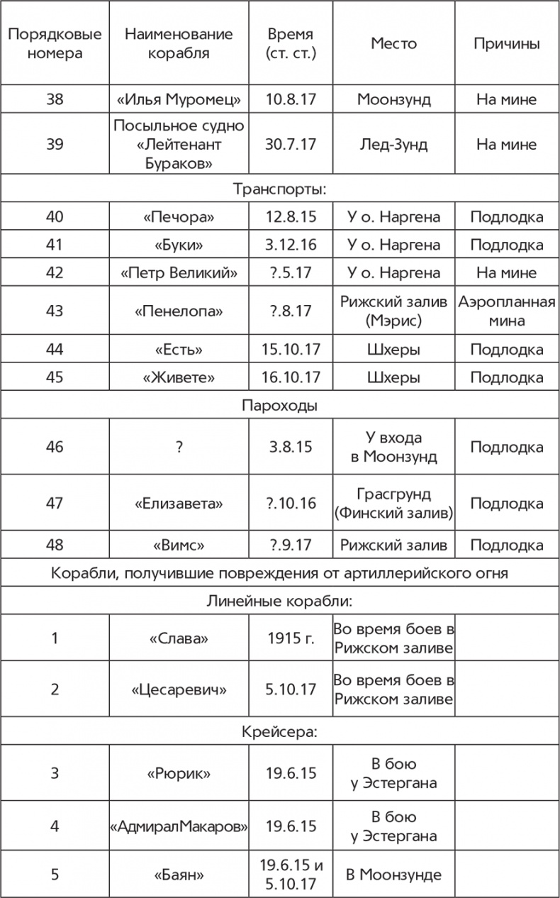 Флот и война. Балтийский флот в Первую мировую