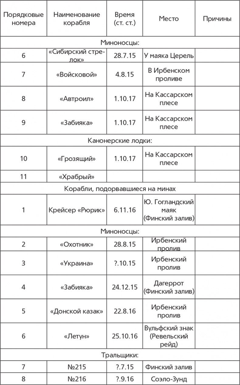 Флот и война. Балтийский флот в Первую мировую