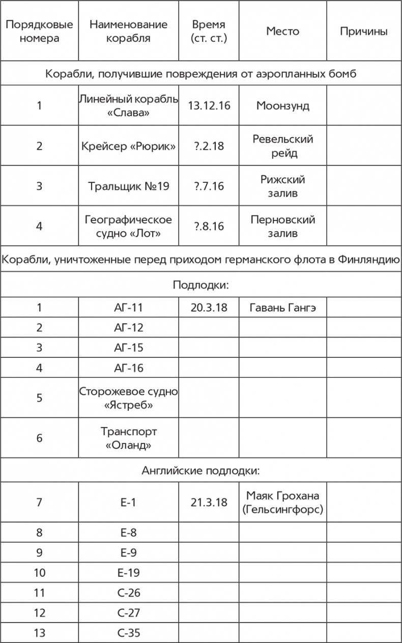 Флот и война. Балтийский флот в Первую мировую