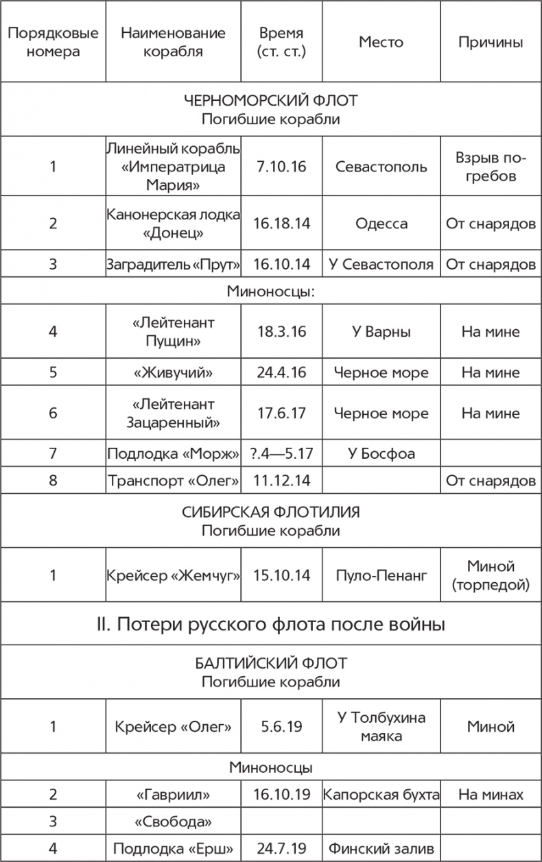 Флот и война. Балтийский флот в Первую мировую