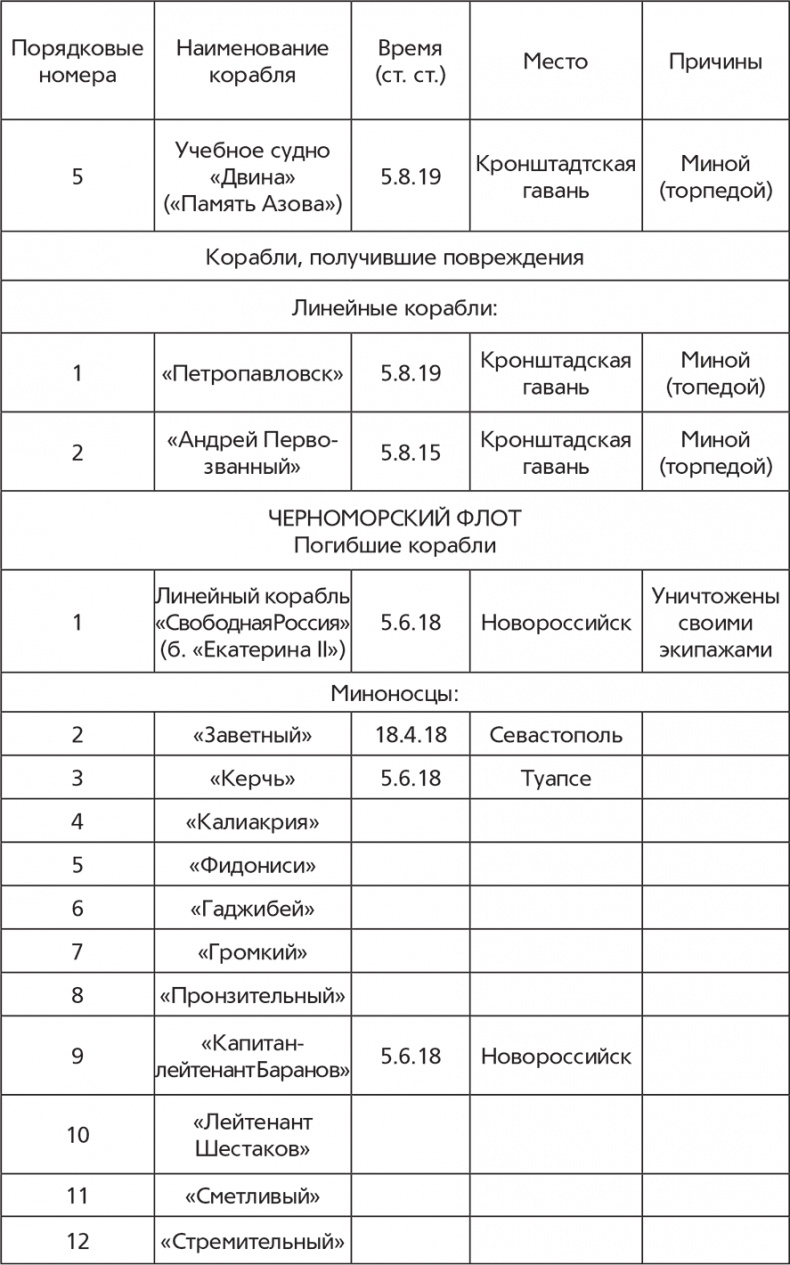 Флот и война. Балтийский флот в Первую мировую