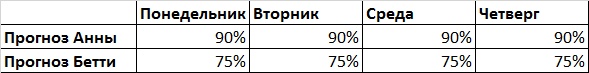 Невидимая горилла, или История о том, как обманчива наша интуиция