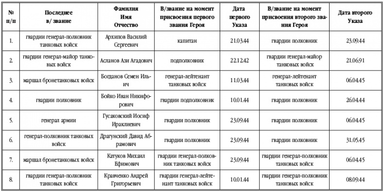 Танкисты-герои 1943-1945 гг.