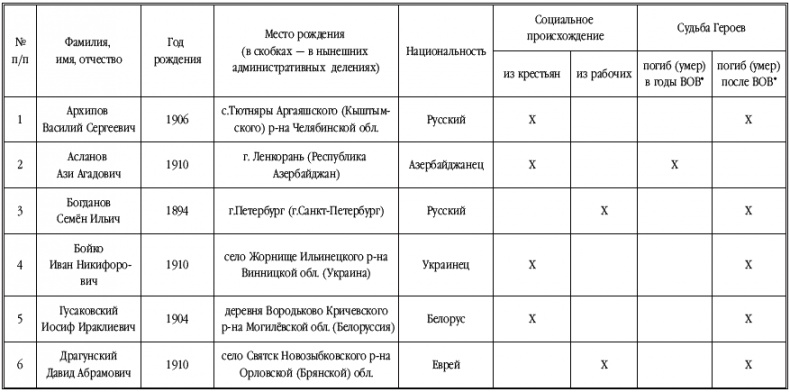 Танкисты-герои 1943-1945 гг.