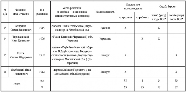 Танкисты-герои 1943-1945 гг.