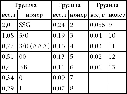 500 советов рыболову