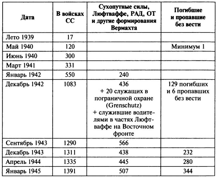 «Советские немцы» и другие фольксдойче в войсках СС