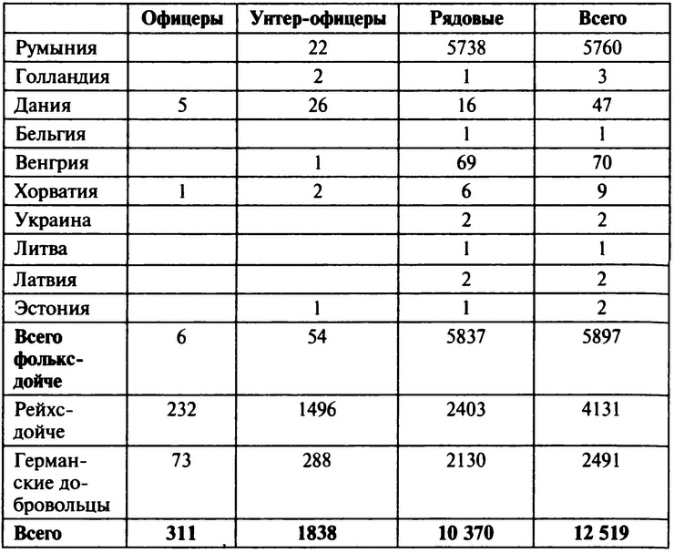 «Советские немцы» и другие фольксдойче в войсках СС